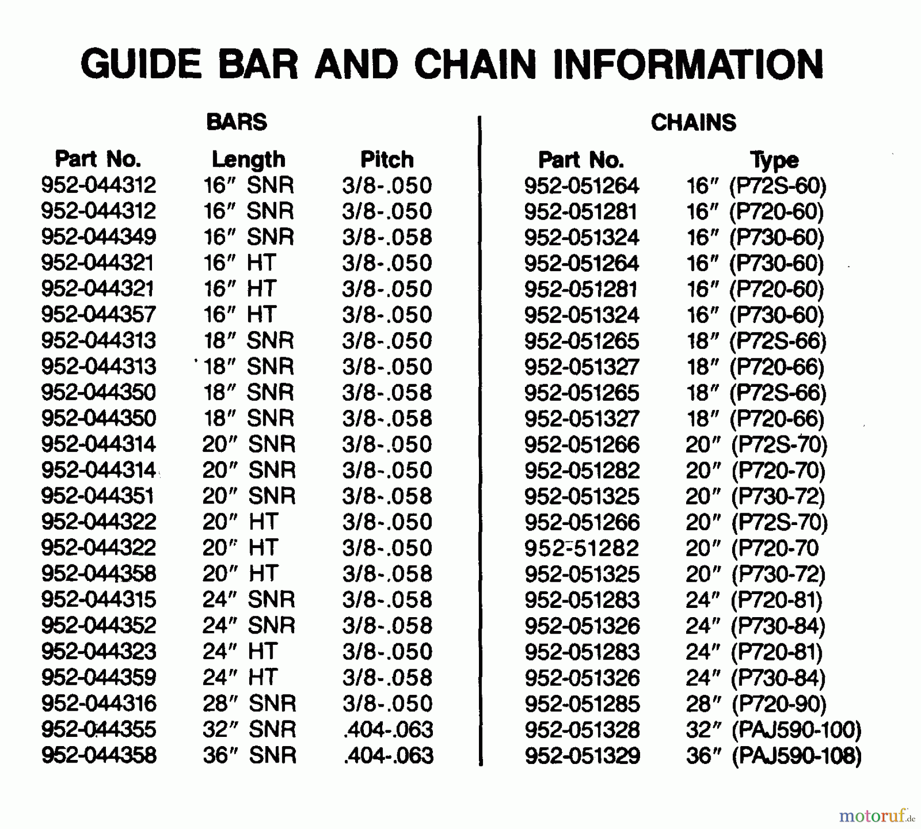 Poulan / Weed Eater Motorsägen PP525 - Poulan Pro Chainsaw GUIDE BAR AND CHAIN INFORMATION